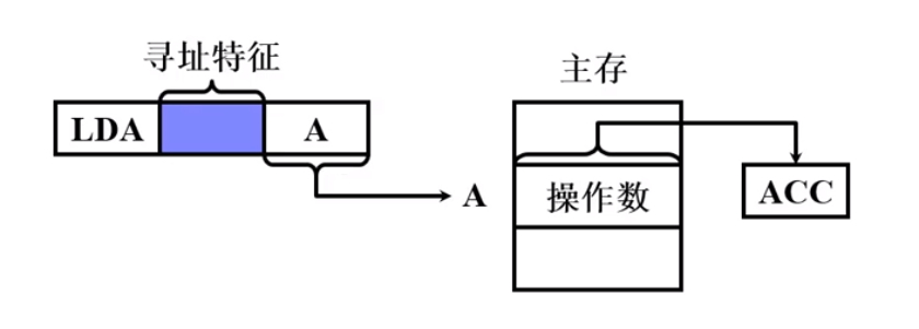 直接寻址示意图